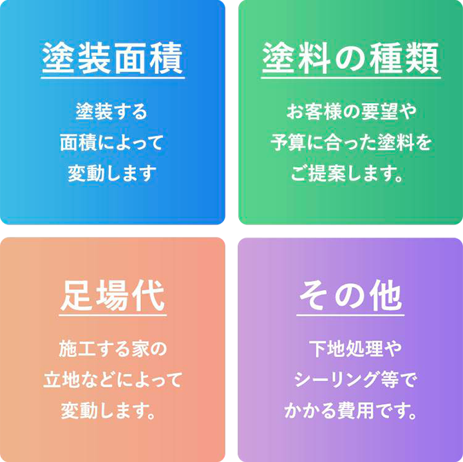 塗装面積+塗料の種類+足場代+その他